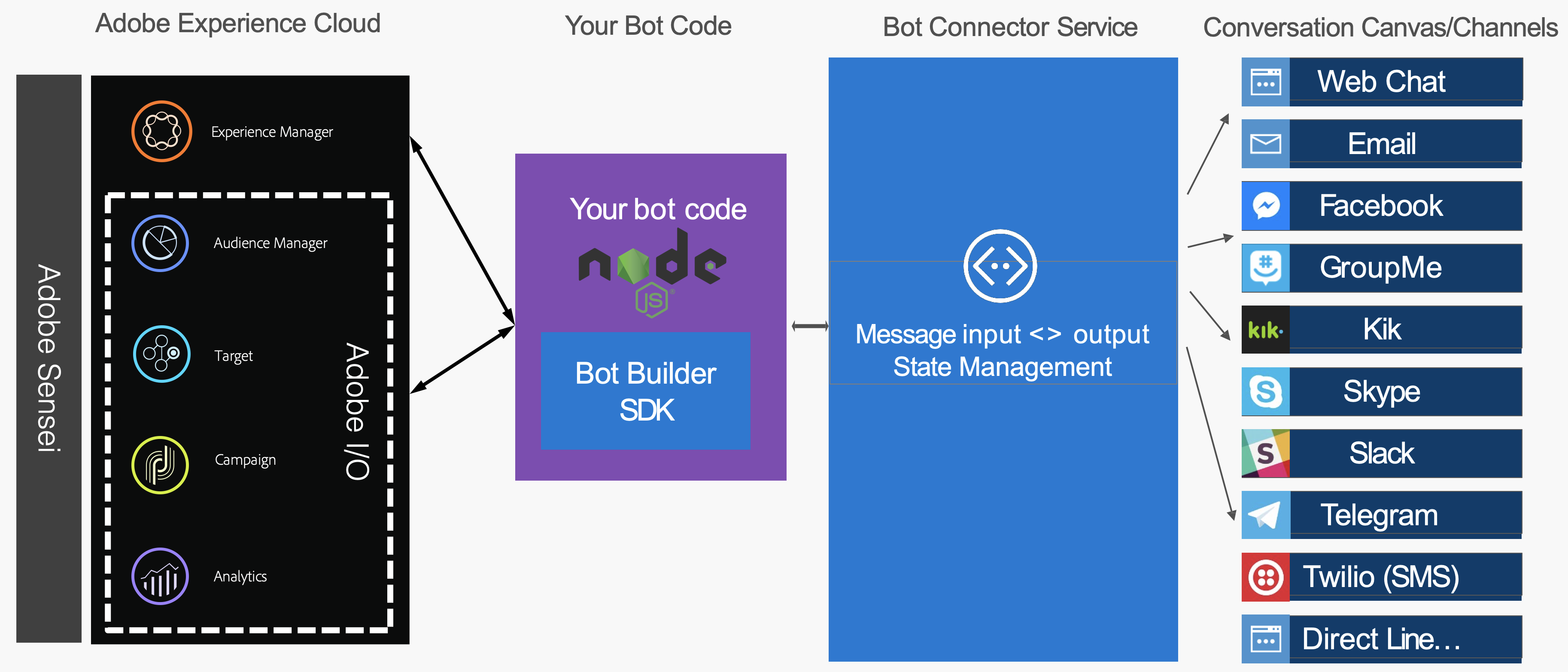 Example Microsoft Bot Framework & Adobe Experience Cloud Architecture