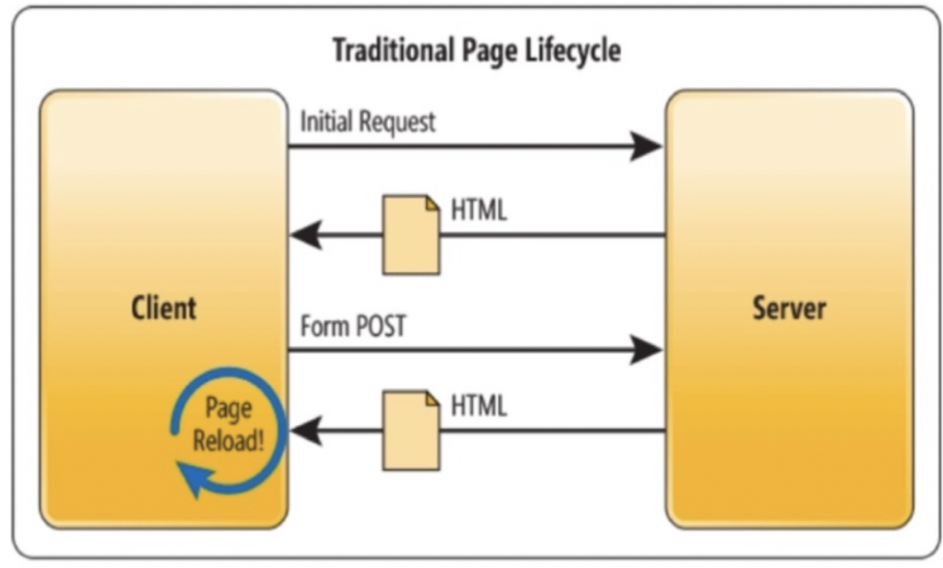 Figure 1: Multi-page Application Lifecycle