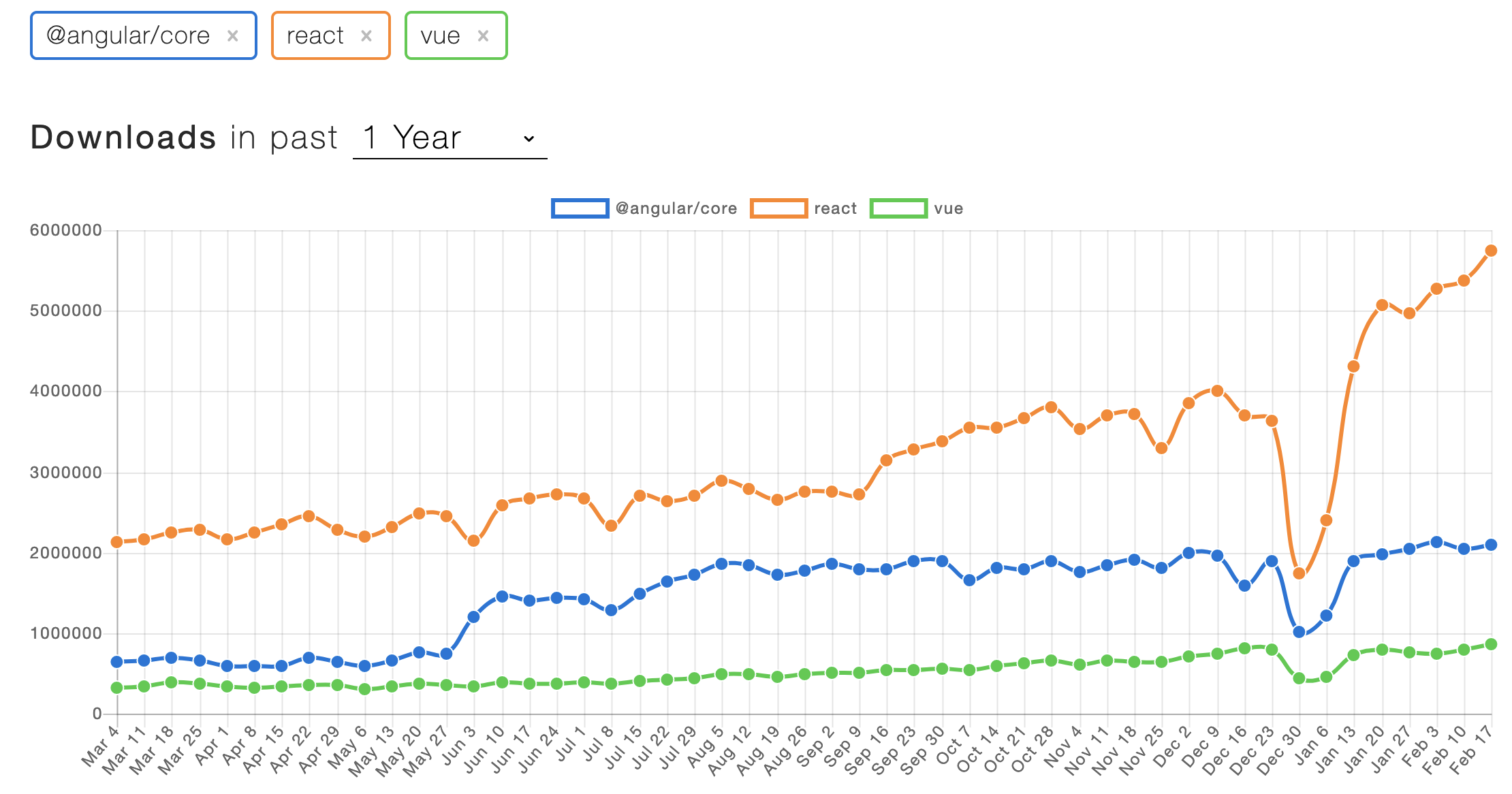 Figure 3: NPM Package Download Trend for React, Angular, Vue