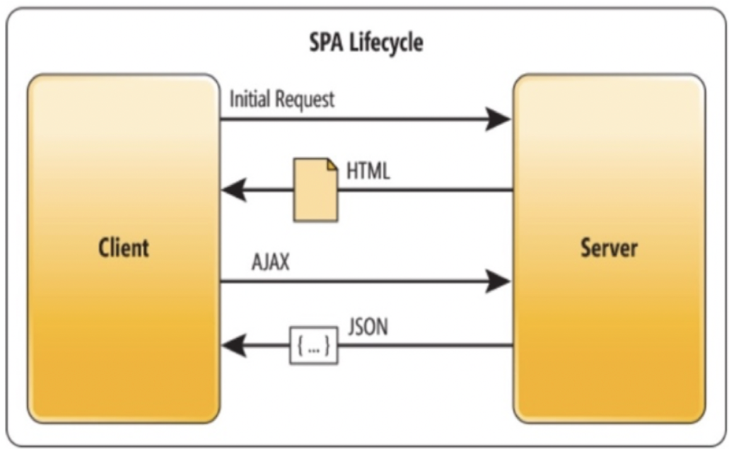 Figure 2: Single-page Application Lifecycle
