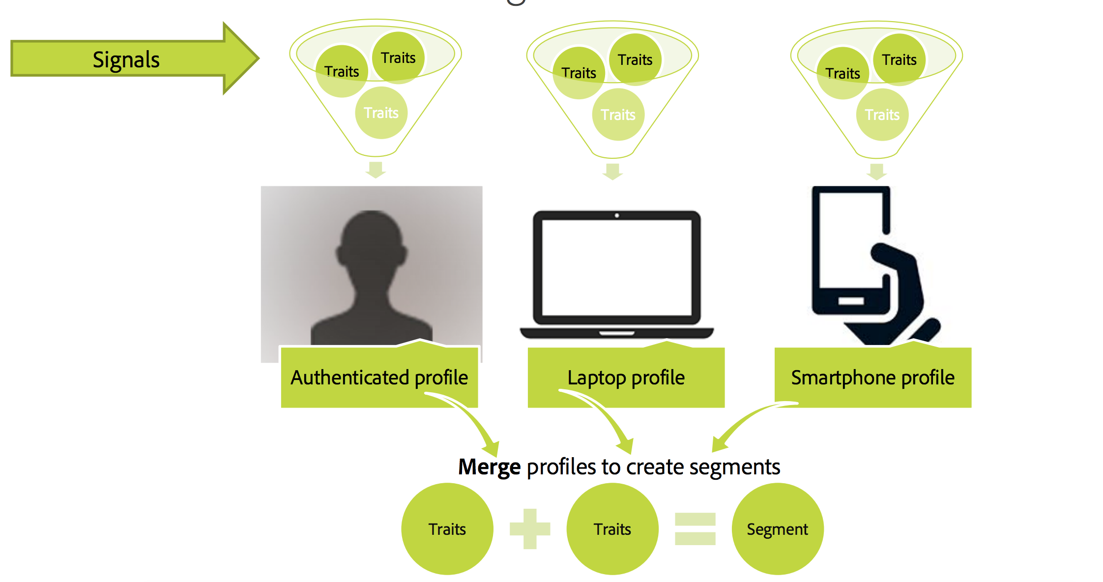 Figure 2: Audience Manager Data Collection Flow