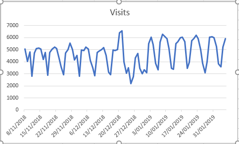 Figure 10: Visits line chart