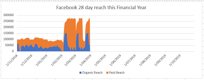 Figure 34: Facebook data Chart