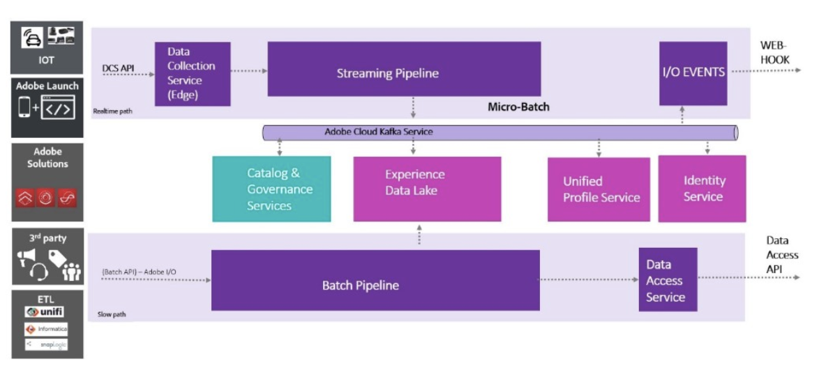 Adobe Experience Platform Overview
