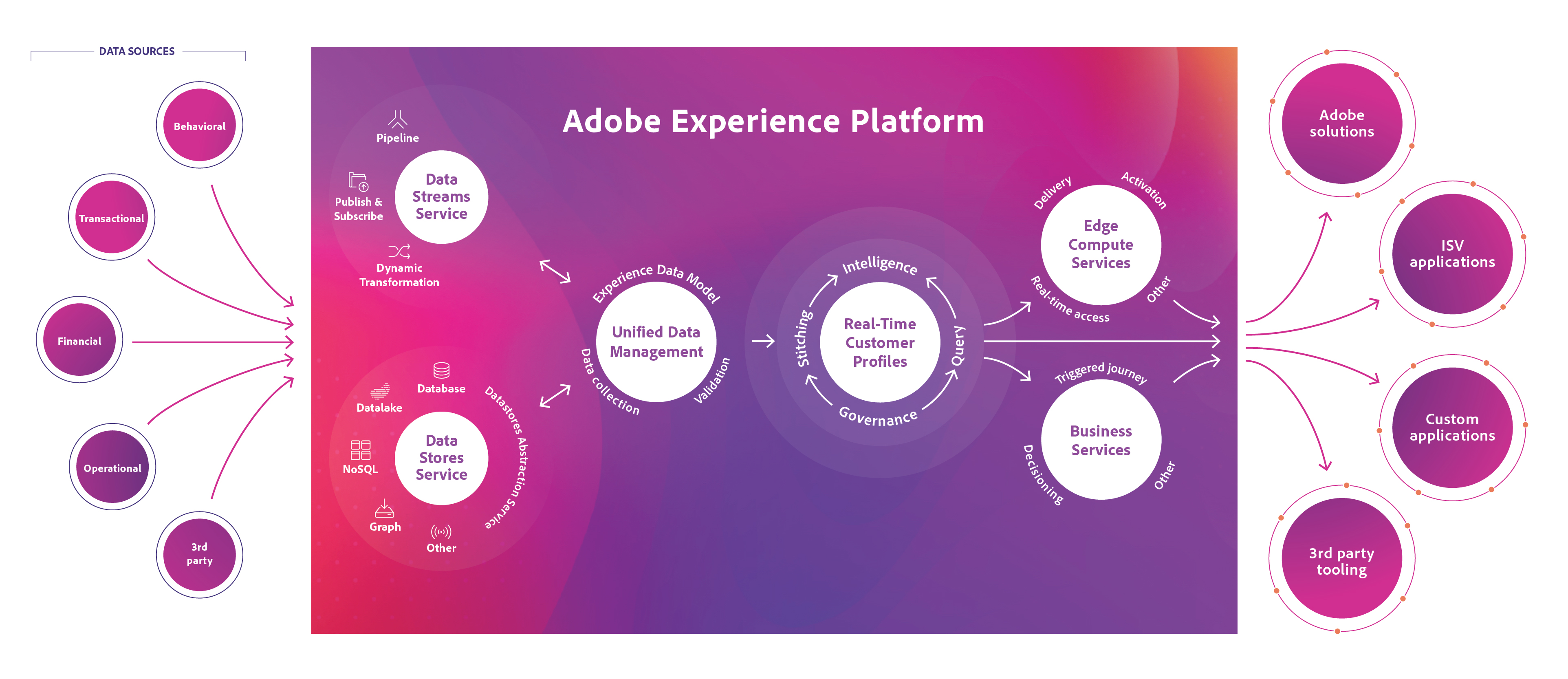 Adobe Experience Platform Overview