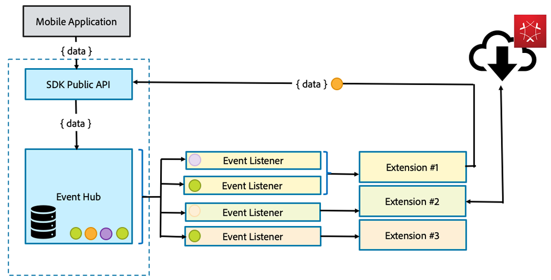 Figure 3: Adobe Experience Platform Mobile SDK Core event hub